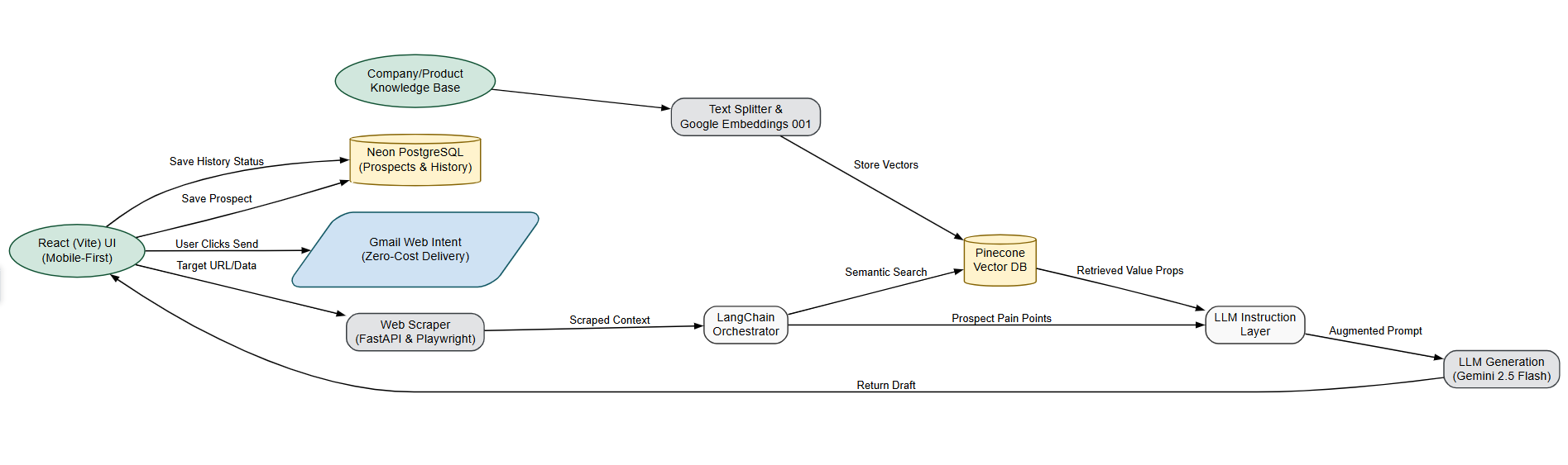 System Design Diagram